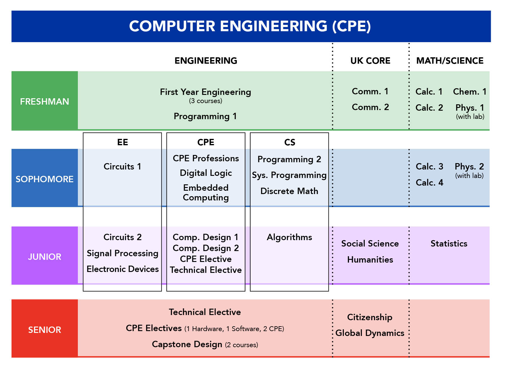 computer engineering study plan uos